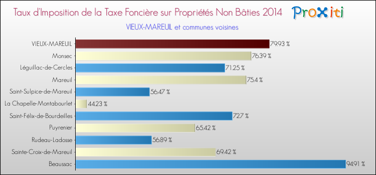 Taux d'imposition de la taxe foncière sur les immeubles et terrains non batis 2014 pour VIEUX-MAREUIL et les communes proches Comparaison des taux d'imposition de la taxe foncière sur les immeubles et terrains non batis 2014 pour VIEUX-MAREUIL et les communes voisines