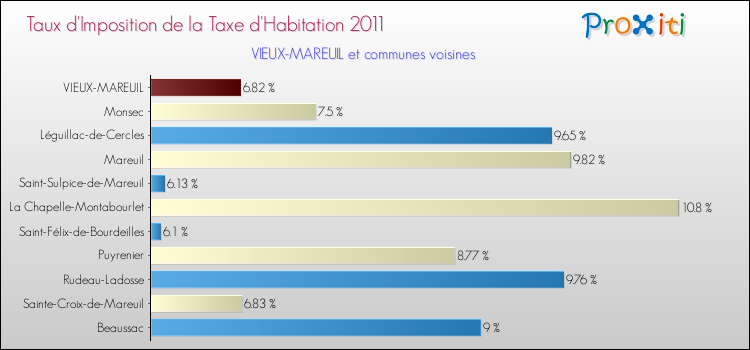 Taux d'imposition de la taxe d'habitation 2011 pour VIEUX-MAREUIL et les communes proches Comparaison des taux d'imposition de la taxe d'habitation 2011 pour VIEUX-MAREUIL et les communes voisines