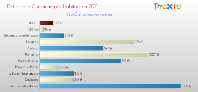 Dette par habitant de la commune en 2011 pour VILLAC et les communes proches Comparaison de la dette par habitant de la commune en 2011 pour VILLAC et les communes voisines