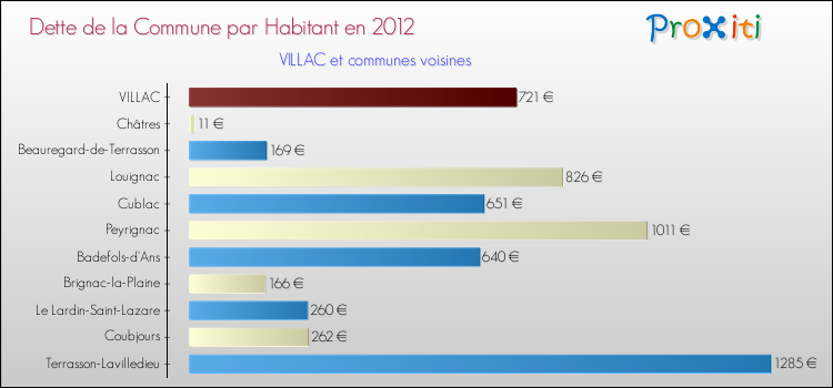 Dette par habitant de la commune en 2012 pour VILLAC et les communes proches Comparaison de la dette par habitant de la commune en 2012 pour VILLAC et les communes voisines