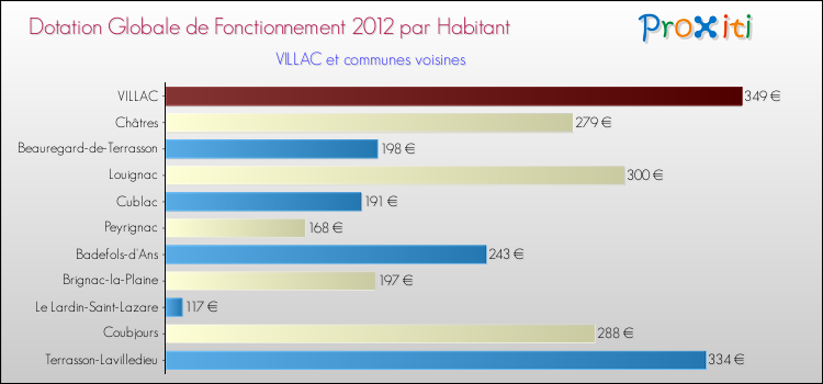 Montant des dotations globales de fonctionnement DGF par Habitant pour VILLAC et les communes proches Comparaison des des dotations globales de fonctionnement DGF par habitant pour VILLAC et les communes voisines