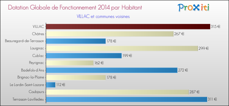 Montant des dotations globales de fonctionnement DGF par Habitant pour VILLAC et les communes proches en 2014. Comparaison des des dotations globales de fonctionnement DGF par habitant pour VILLAC et les communes voisines en 2014.