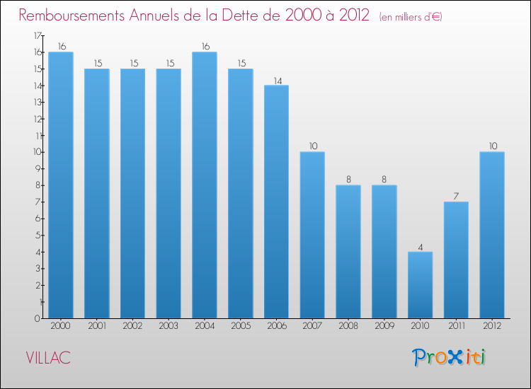 Evolution de l'annuité de la dette pour la commune de VILLAC de 2000 à 2012 Annuités de la dette pour VILLAC de 2000 à 2012