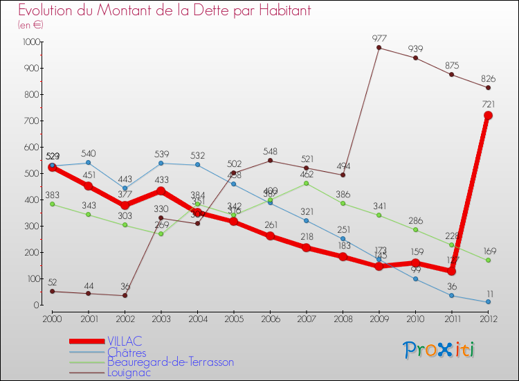 Evolution de la dette par habitant pour la commune de VILLAC et les communes proches de 2000 à 2012 Comparaison de la dette par habitant pour VILLAC et les communes voisines de 2000 à 2012