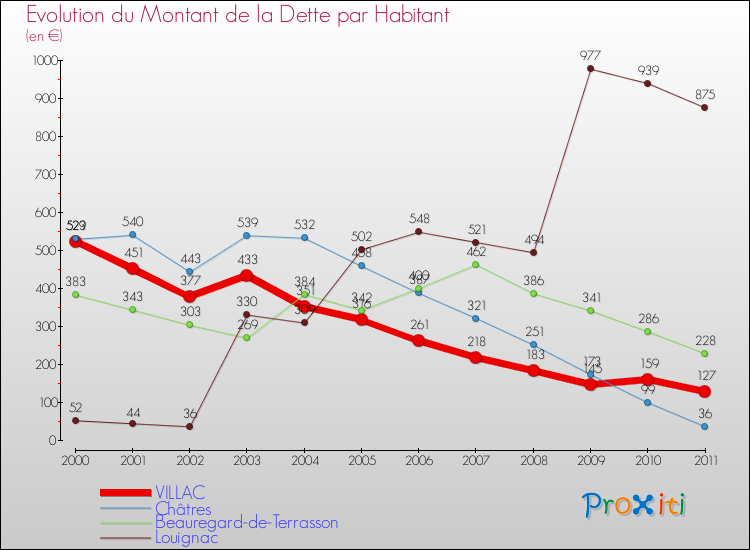 Evolution de la dette par habitant pour la commune de VILLAC et les communes proches Comparaison de la dette par habitant pour VILLAC et les communes voisines