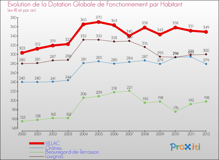Evolution et montant de la dotation globale de fonctionnement par Habitant pour VILLAC et les communes proches Comparaison des dotations globales de fonctionnement par habitant pour VILLAC et les communes voisines