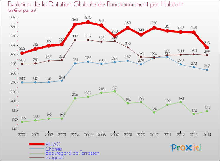 Evolution et montant de la dotation globale de fonctionnement par Habitant pour VILLAC et les communes proches de 2000 à 2014. Comparaison des dotations globales de fonctionnement par habitant pour VILLAC et les communes voisines de 2000 à 2014.