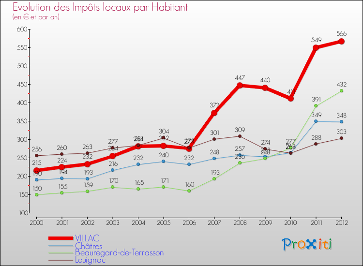 Evolution et montant des impôts locaux par Habitant pour VILLAC et les communes proches Comparaison des impôts locaux par habitant pour VILLAC et les communes voisines