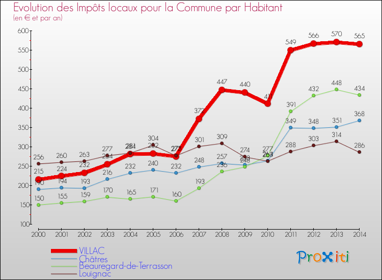 Evolution et montant des impôts locaux par Habitant pour VILLAC et les communes proches de 2000 à 2014 Comparaison des impôts locaux par habitant pour VILLAC et les communes voisines de 2000 à 2014