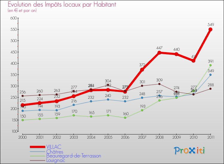 Evolution et montant des impôts locaux par Habitant pour VILLAC et les communes proches Comparaison des impôts locaux par habitant pour VILLAC et les communes voisines