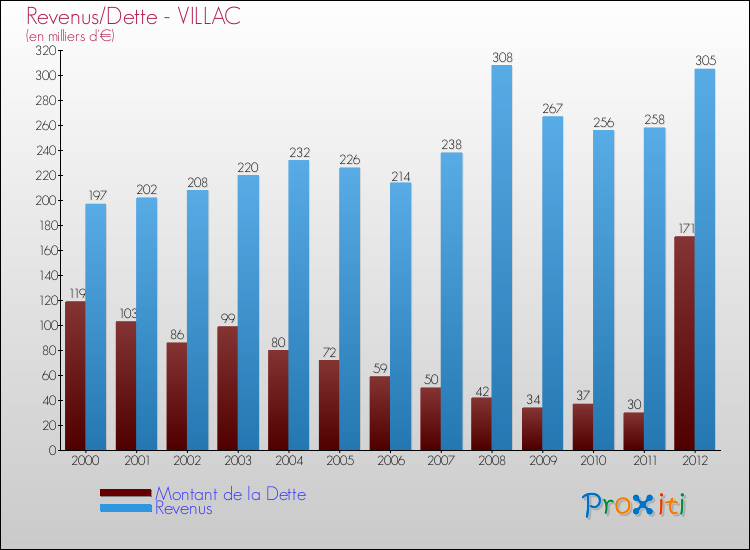 Evolution comparée de la dette et des revenus pour la commune de VILLAC de 2000 à 2012 Comparaison de la dette et des revenus pour VILLAC de 2000 à 2012