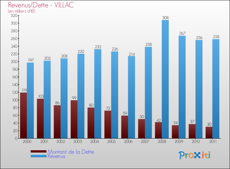Evolution comparée de la dette et des revenus pour la commune de VILLAC de 2000 à 2011 Comparaison de la dette et des revenus pour VILLAC de 2000 à 2011