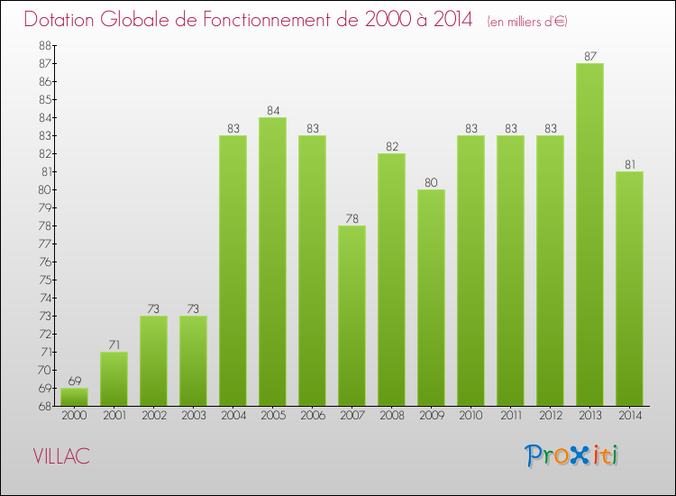 Evolution du montant de la Dotation Globale de Fonctionnement pour la commune de VILLAC de 2000 à 2014 Evolution du montant de la Dotation Globale de Fonctionnement pour VILLAC de 2000 à 2014