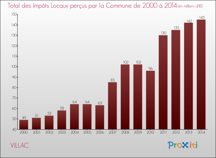 Evolution des Impôts Locaux pour la commune de VILLAC de 2000 à 2014 Evolution des Impôts Locaux pour VILLAC de 2000 à 2014