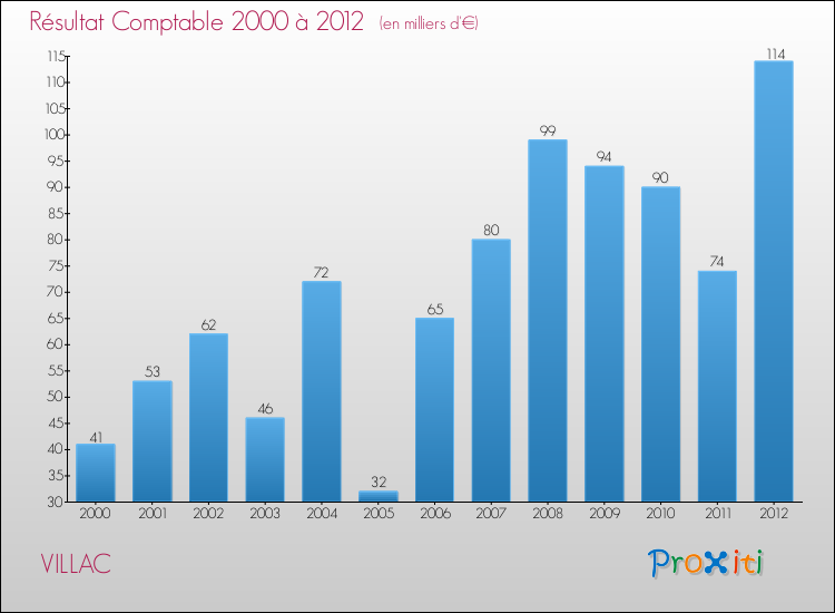 Evolution du résultat comptable pour la commune de VILLAC de 2000 à 2012 Evolution du résultat comptable pour VILLAC de 2000 à 2012