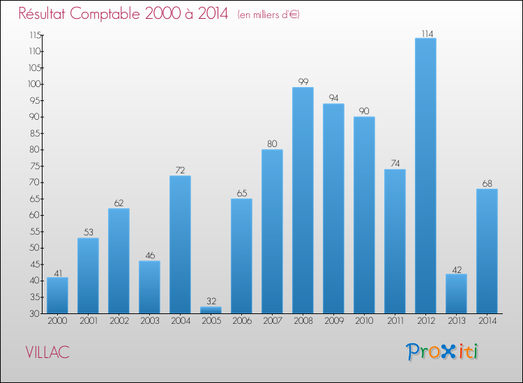 Evolution du résultat comptable pour la commune de VILLAC de 2000 à 2014 Evolution du résultat comptable pour VILLAC de 2000 à 2014