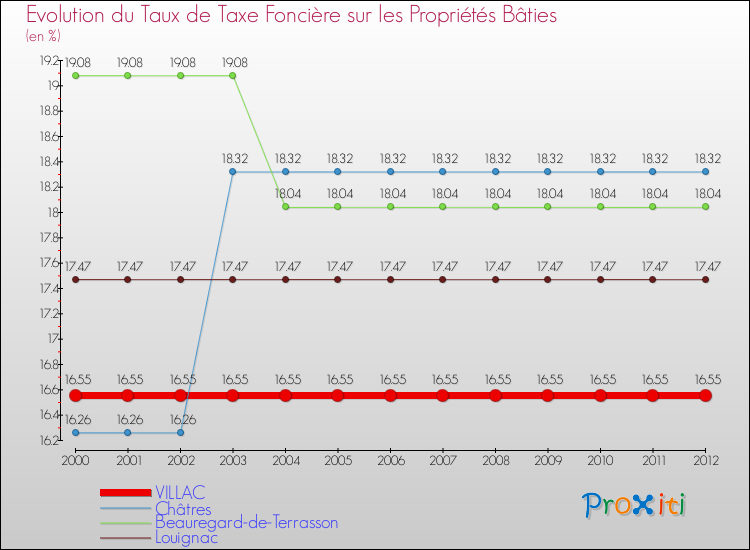 Evolution du taux de la taxe foncière sur le bati pour VILLAC et les communes proches de 2000 à 2012 Comparaison des taux de taxe foncière sur le bati pour VILLAC et les communes voisines de 2000 à 2012