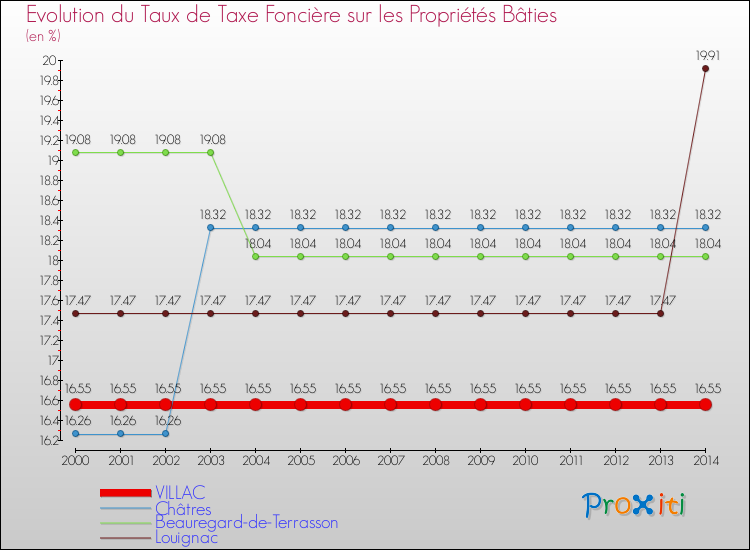 Evolution du taux de la taxe foncière sur le bati pour VILLAC et les communes proches de 2000 à 2014 Comparaison des taux de taxe foncière sur le bati pour VILLAC et les communes voisines de 2000 à 2014