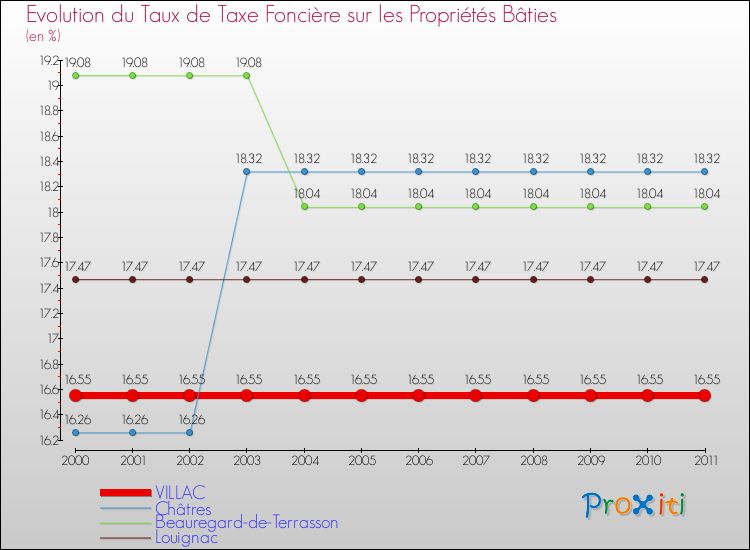 Evolution du taux de la taxe foncière sur le bati pour VILLAC et les communes proches Comparaison des taux de taxe foncière sur le bati pour VILLAC et les communes voisines
