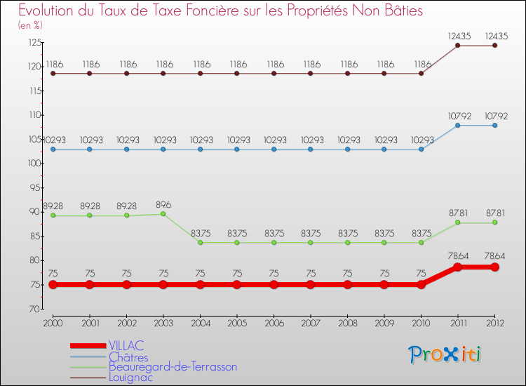 Evolution du taux de la taxe foncière sur les immeubles et terrains non batis pour VILLAC et les communes proches de 2000 à 2012 Comparaison des taux de la taxe foncière sur les immeubles et terrains non batis pour VILLAC et les communes voisines de 2000 à 2012