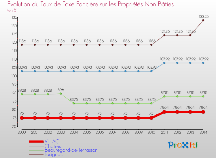 Evolution du taux de la taxe foncière sur les immeubles et terrains non batis pour VILLAC et les communes proches de 2000 à 2014 Comparaison des taux de la taxe foncière sur les immeubles et terrains non batis pour VILLAC et les communes voisines de 2000 à 2014