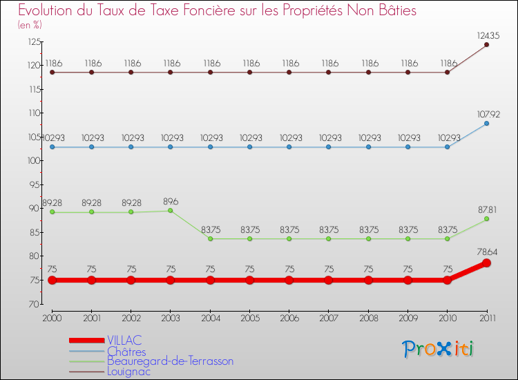 Evolution du taux de la taxe foncière sur les immeubles et terrains non batis pour VILLAC et les communes proches Comparaison des taux de la taxe foncière sur les immeubles et terrains non batis pour VILLAC et les communes voisines