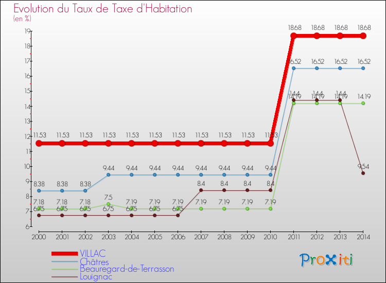 Evolution du taux de la taxe d'habitation pour VILLAC et les communes proches de 2000 à 2014 Comparaison des taux de la taxe d'habitation pour VILLAC et les communes voisines de 2000 à 2014
