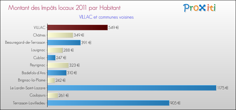 Montant des impôts locaux par Habitant pour VILLAC et les communes proches Comparaison des impôts locaux par habitant pour VILLAC et les communes voisines