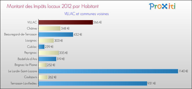 Montant des impôts locaux par Habitant pour VILLAC et les communes proches Comparaison des impôts locaux par habitant pour VILLAC et les communes voisines