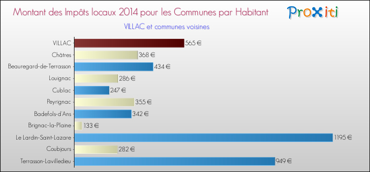 Montant des impôts locaux par Habitant pour VILLAC et les communes proches en 2014 Comparaison des impôts locaux par habitant pour VILLAC et les communes voisines en 2014