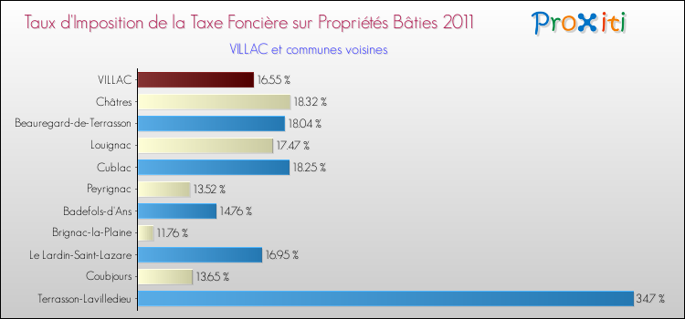 Taux d'imposition de la taxe foncière sur le bati 2011 pour VILLAC et les communes proches Comparaison des taux d'imposition de la taxe foncière sur le bati 2011 pour VILLAC et les communes voisines