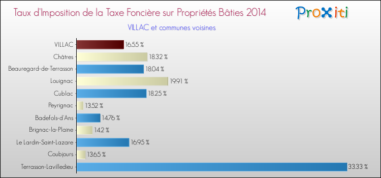 Taux d'imposition de la taxe foncière sur le bati 2014 pour VILLAC et les communes proches Comparaison des taux d'imposition de la taxe foncière sur le bati 2014 pour VILLAC et les communes voisines