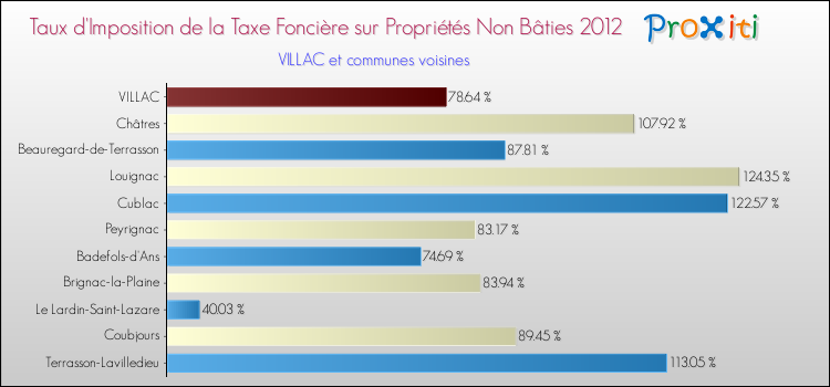 Taux d'imposition de la taxe foncière sur les immeubles et terrains non batis 2012 pour VILLAC et les communes proches Comparaison des taux d'imposition de la taxe foncière sur les immeubles et terrains non batis 2012 pour VILLAC et les communes voisines