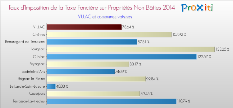 Taux d'imposition de la taxe foncière sur les immeubles et terrains non batis 2014 pour VILLAC et les communes proches Comparaison des taux d'imposition de la taxe foncière sur les immeubles et terrains non batis 2014 pour VILLAC et les communes voisines