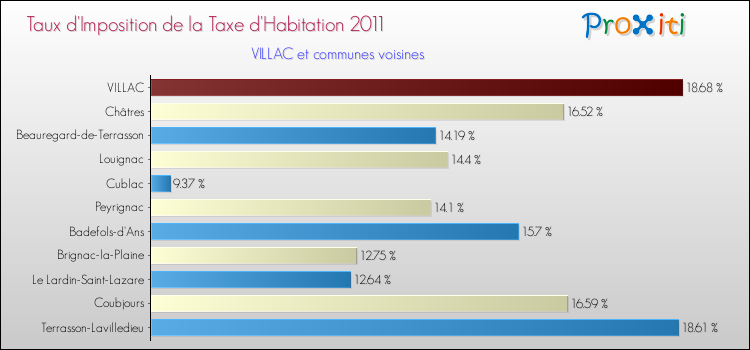 Taux d'imposition de la taxe d'habitation 2011 pour VILLAC et les communes proches Comparaison des taux d'imposition de la taxe d'habitation 2011 pour VILLAC et les communes voisines