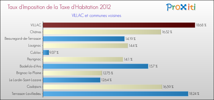 Taux d'imposition de la taxe d'habitation 2012 pour VILLAC et les communes proches Comparaison des taux d'imposition de la taxe d'habitation 2012 pour VILLAC et les communes voisines