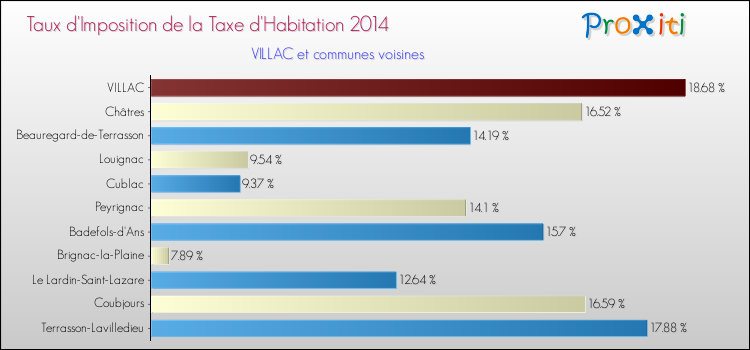 Taux d'imposition de la taxe d'habitation 2014 pour VILLAC et les communes proches Comparaison des taux d'imposition de la taxe d'habitation 2014 pour VILLAC et les communes voisines