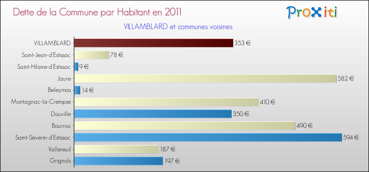 Dette par habitant de la commune en 2011 pour VILLAMBLARD et les communes proches Comparaison de la dette par habitant de la commune en 2011 pour VILLAMBLARD et les communes voisines
