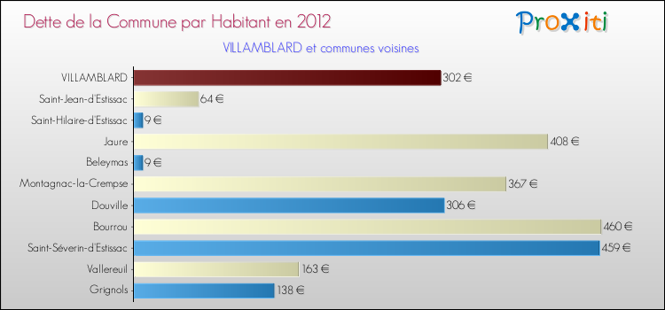Dette par habitant de la commune en 2012 pour VILLAMBLARD et les communes proches Comparaison de la dette par habitant de la commune en 2012 pour VILLAMBLARD et les communes voisines