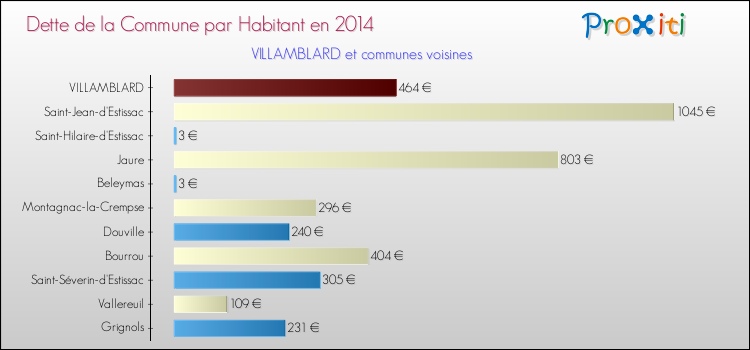 Dette par habitant de la commune en 2014 pour VILLAMBLARD et les communes proches Comparaison de la dette par habitant de la commune en 2014 pour VILLAMBLARD et les communes voisines