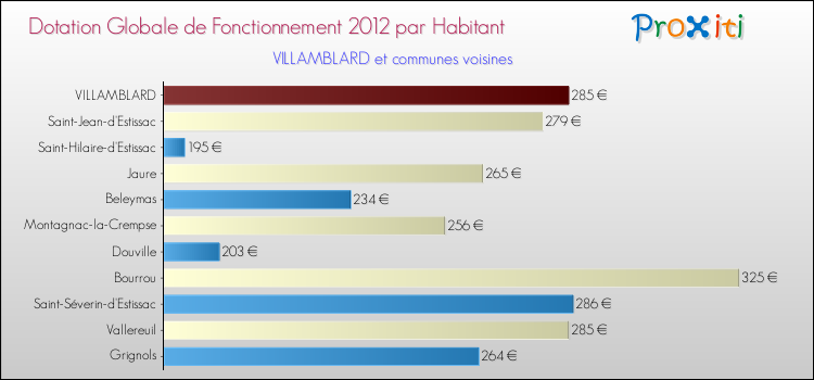 Montant des dotations globales de fonctionnement DGF par Habitant pour VILLAMBLARD et les communes proches Comparaison des des dotations globales de fonctionnement DGF par habitant pour VILLAMBLARD et les communes voisines