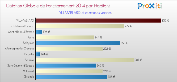 Montant des dotations globales de fonctionnement DGF par Habitant pour VILLAMBLARD et les communes proches en 2014. Comparaison des des dotations globales de fonctionnement DGF par habitant pour VILLAMBLARD et les communes voisines en 2014.