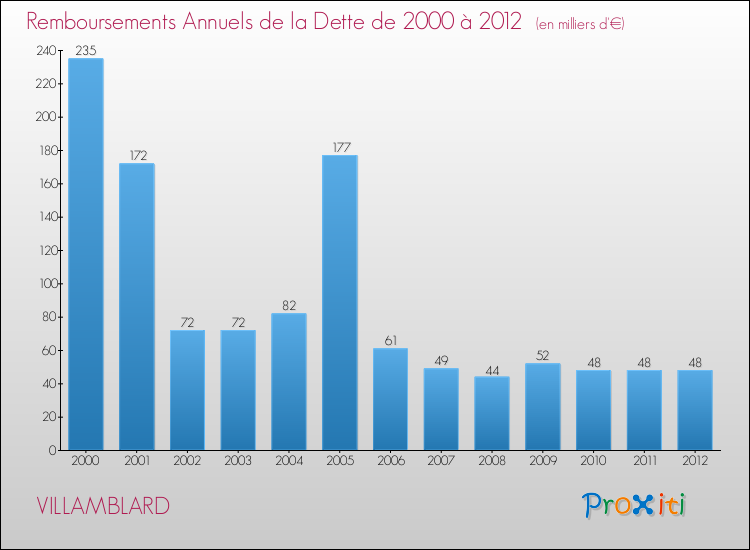 Evolution de l'annuité de la dette pour la commune de VILLAMBLARD de 2000 à 2012 Annuités de la dette pour VILLAMBLARD de 2000 à 2012