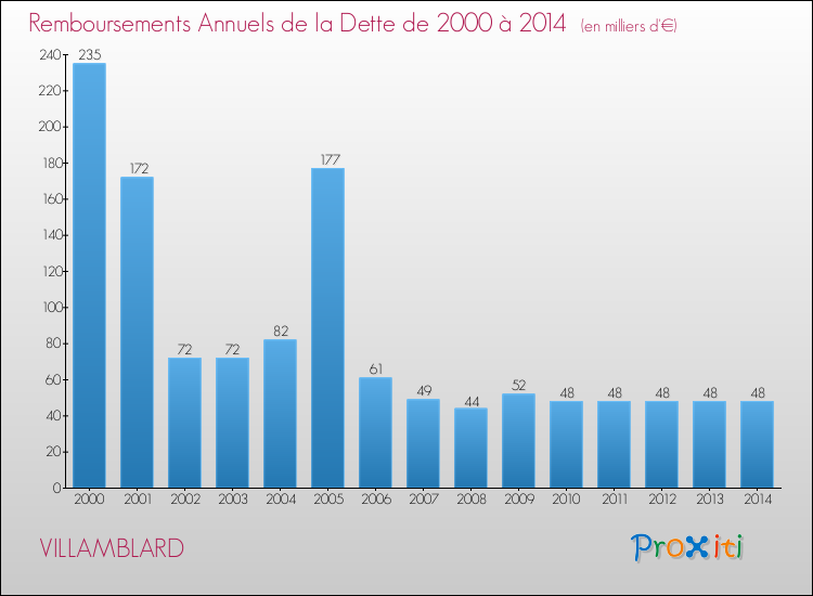 Evolution de l'annuité de la dette pour la commune de VILLAMBLARD de 2000 à 2014 Annuités de la dette pour VILLAMBLARD de 2000 à 2014
