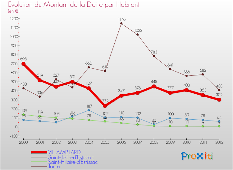 Evolution de la dette par habitant pour la commune de VILLAMBLARD et les communes proches de 2000 à 2012 Comparaison de la dette par habitant pour VILLAMBLARD et les communes voisines de 2000 à 2012