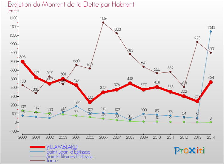 Evolution de la dette par habitant pour la commune de VILLAMBLARD et les communes proches de 2000 à 2014 Comparaison de la dette par habitant pour VILLAMBLARD et les communes voisines de 2000 à 2014