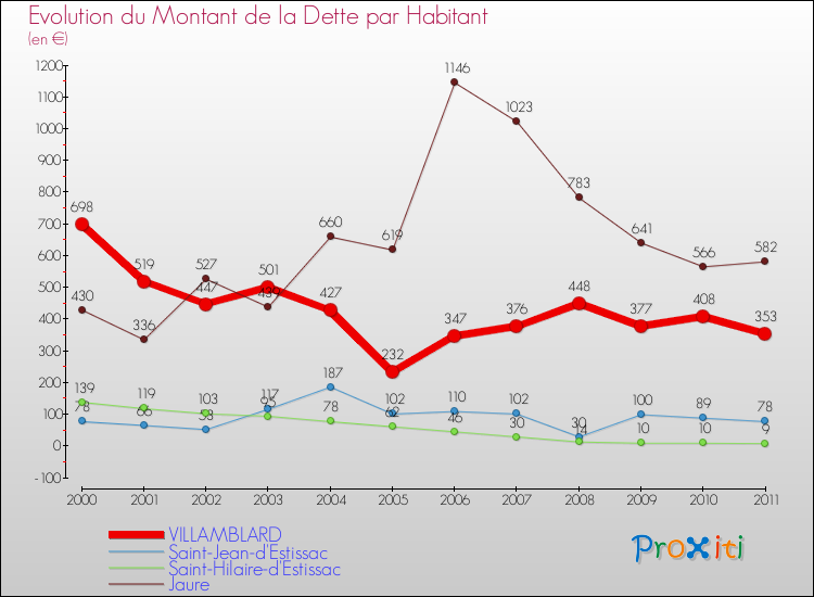 Evolution de la dette par habitant pour la commune de VILLAMBLARD et les communes proches Comparaison de la dette par habitant pour VILLAMBLARD et les communes voisines