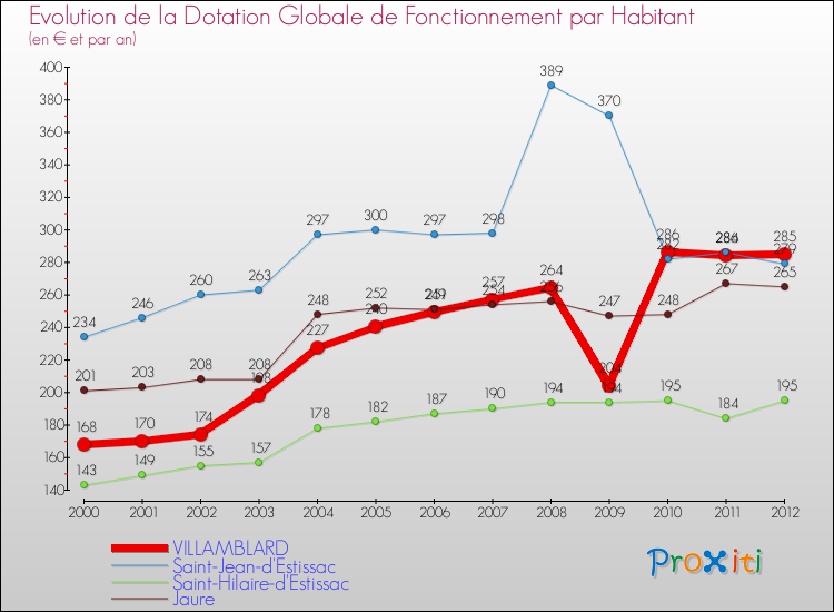 Evolution et montant de la dotation globale de fonctionnement par Habitant pour VILLAMBLARD et les communes proches Comparaison des dotations globales de fonctionnement par habitant pour VILLAMBLARD et les communes voisines