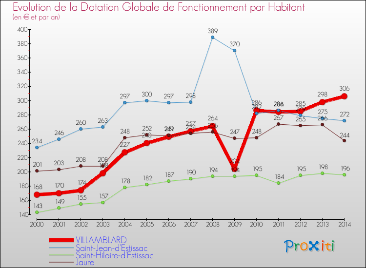 Evolution et montant de la dotation globale de fonctionnement par Habitant pour VILLAMBLARD et les communes proches de 2000 à 2014. Comparaison des dotations globales de fonctionnement par habitant pour VILLAMBLARD et les communes voisines de 2000 à 2014.