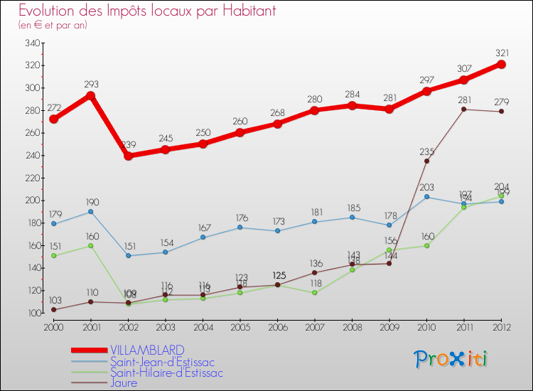 Evolution et montant des impôts locaux par Habitant pour VILLAMBLARD et les communes proches Comparaison des impôts locaux par habitant pour VILLAMBLARD et les communes voisines